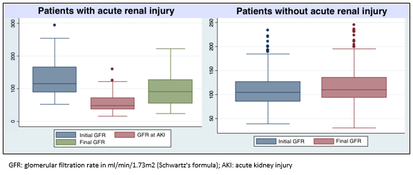 <b>Figure 2.</b> Glomerular filtration rate during follow-up in patients with and without acute renal injury.