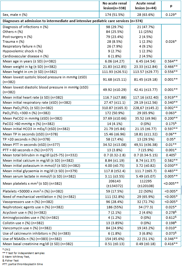 <b>Table 1.</b> Baseline characteristics of the population evaluated according to the presence or absence of acute renal injury (n = 382).