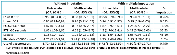 <b>Table 3.</b> Univariate and multivariate analysis of the variables in which multiple imputation was performed.