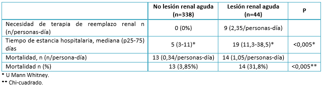 <b>Table 4.</b> Complications associated with presence of acute renal injury (n = 382).