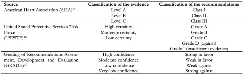 <b> Table 2. </b> Coding of evidence and recommendations according to different methodological approaches.