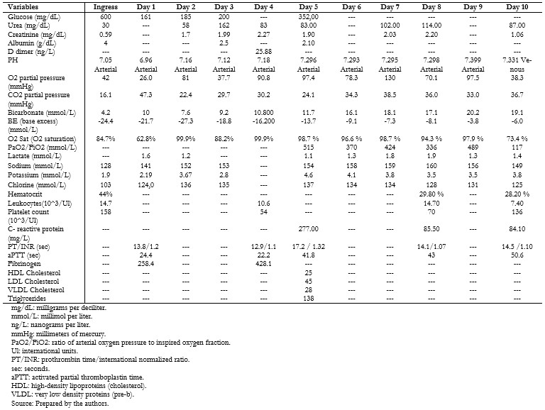 <b>Table 1.</b> Ancillary examinations during the hospital stay.