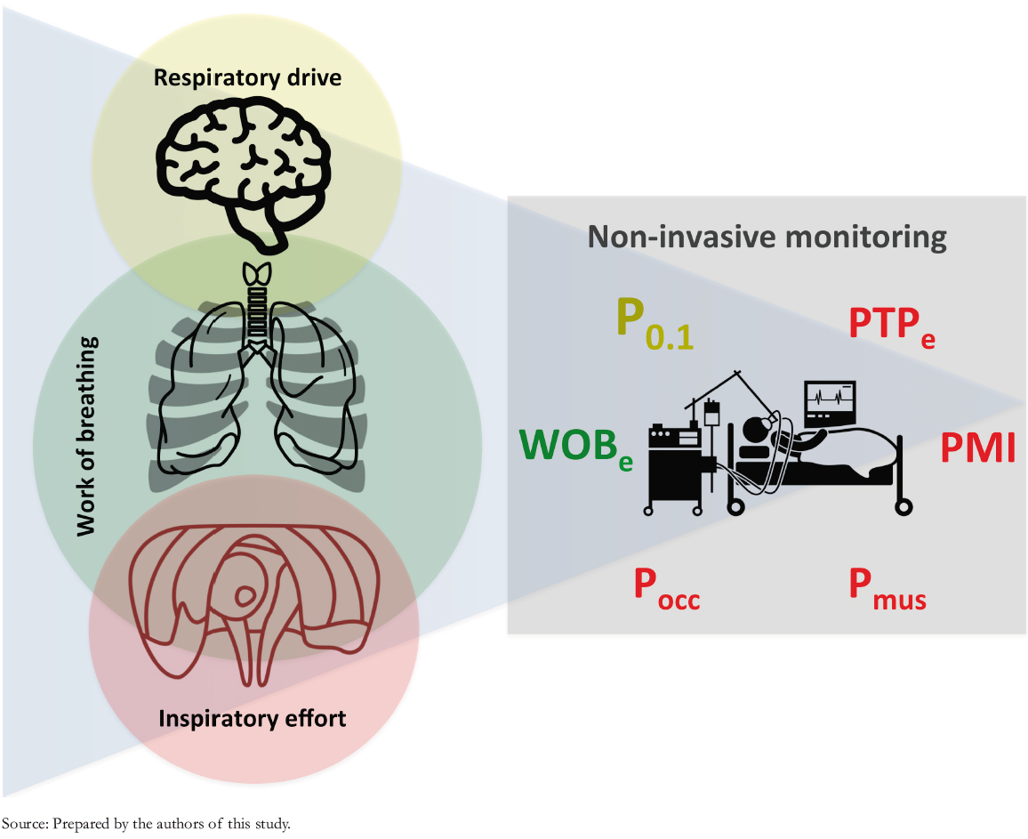 Respiratory Drive Inspiratory Effort And Work Of Breathing Review Of Definitions And Non