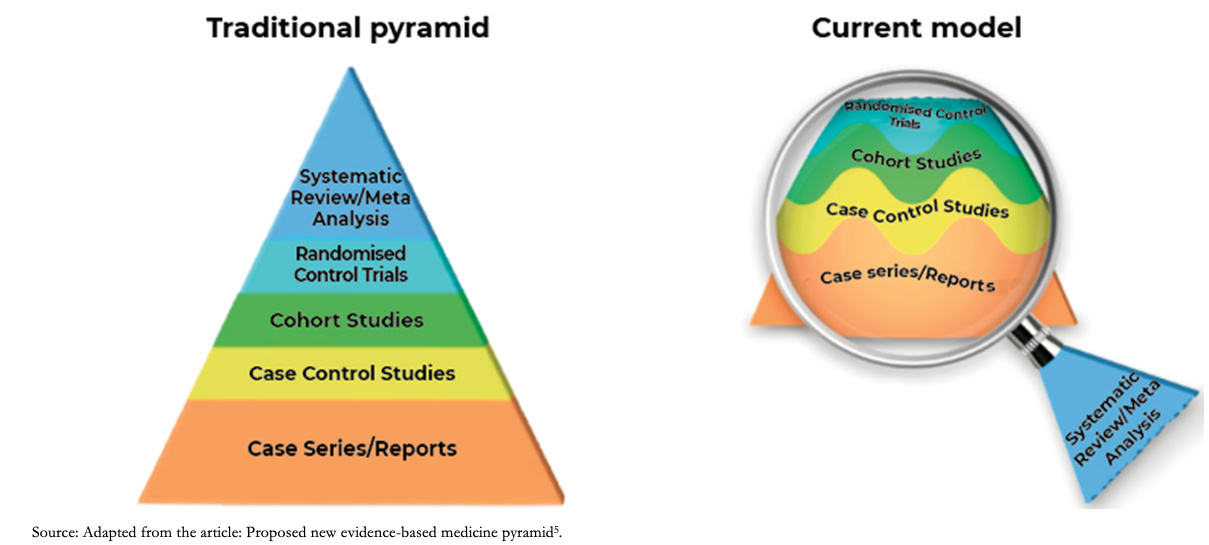 <b> Figure 1. </b> New evidence pyramid.
