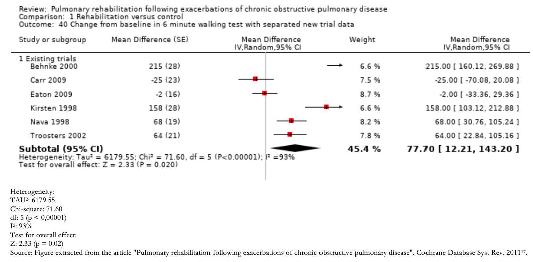 <b> Figure 3. </b> Example of Inconsistency - Meta-analysis of rehabilitation versus usual care in COPD exacerbations. Exercise tolerance test at 6 min.