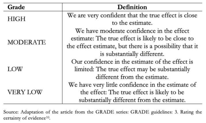<b> Table 1. </b> Grading of the certainty of the evidence.