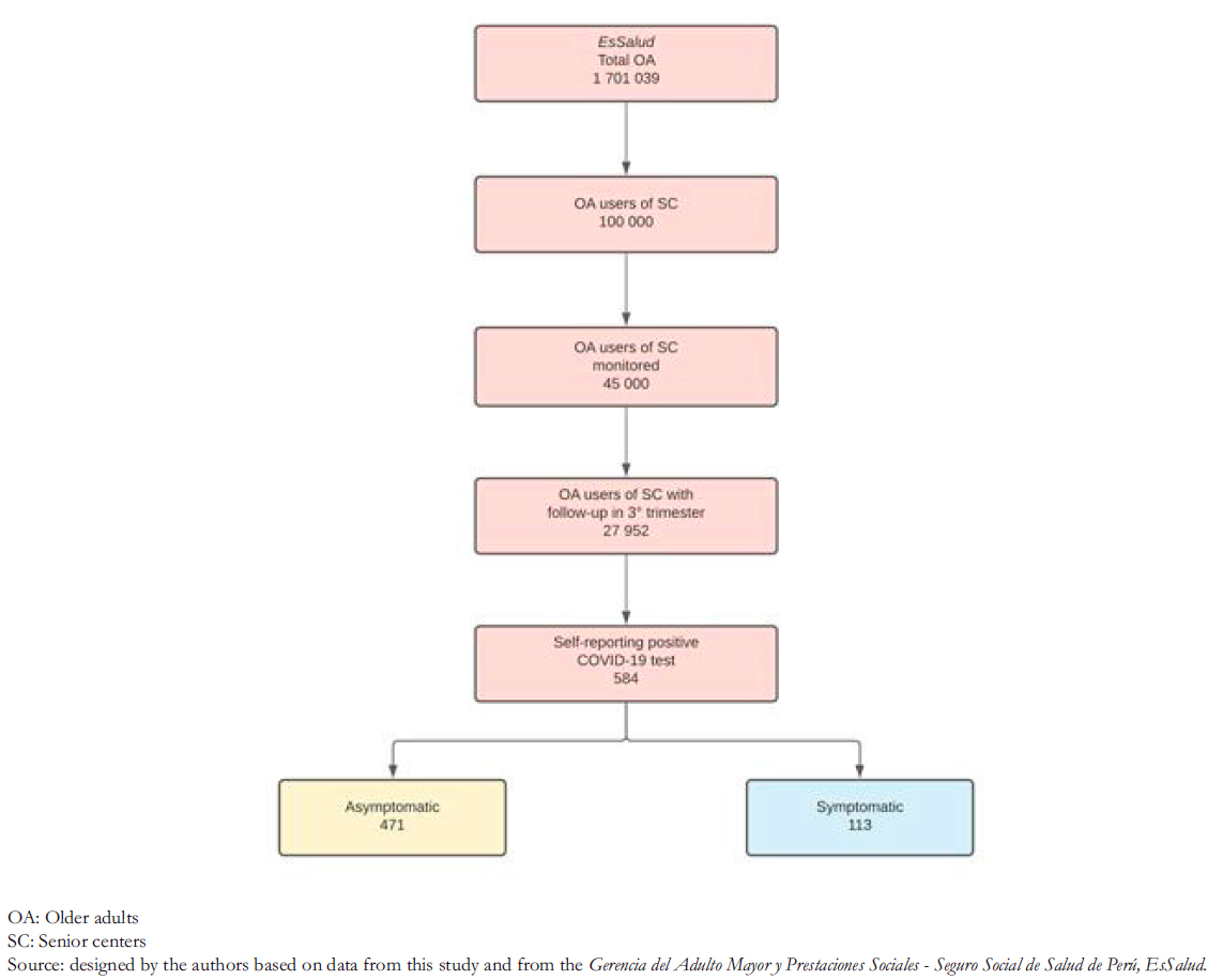<b>Figure 1.</b> Sampling flowchart of older adults from senior centers included in the Social Security Health Insurance (EsSalud).