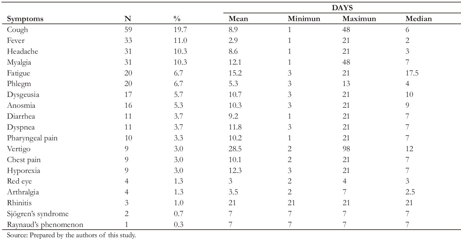 <b>Table 2.</b> Symptoms reported by older adults with COVID-19.