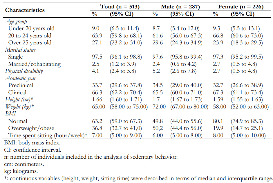 <b>Table 1.</b> Characteristics of the study population.