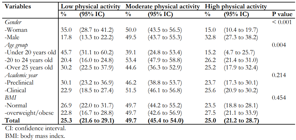 <b>Table 2.</b> Level of physical activity according to variables of interest in medical students (N = 513).