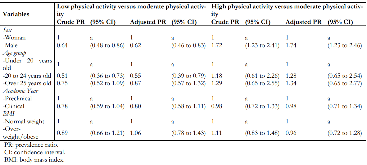 <b>Table 3.</b> Crude and adjusted prevalence ratio of the relationship between physical activity levels and variables of interest.