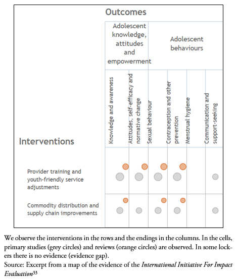 <b>Figure 2.</b> Evidence map fragment: adolescent sexual and reproductive health.