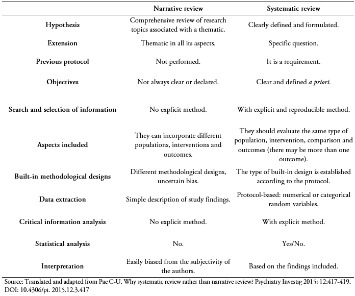 <b>Table 2.</b> Differences between a narrative review and a systematic review.