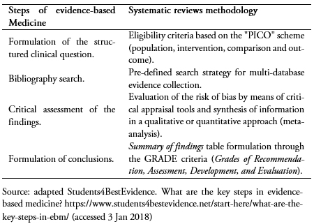 <b>Table 3.</b> Steps of evidence-based medicine and systematic reviews meth-odology.