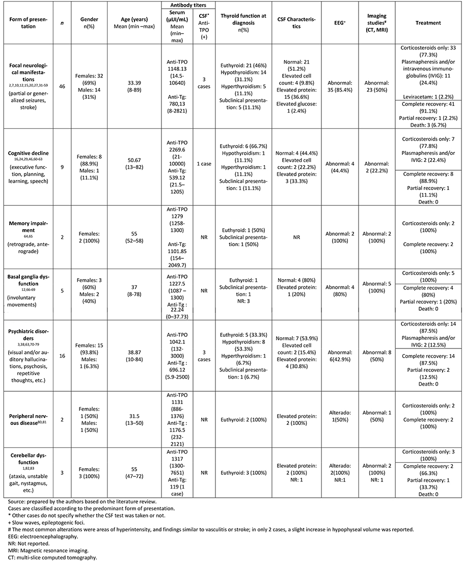 <b>Table 1.</b> Clinical features, laboratory values, images, and treatment of published cases and case series classified according to predominant form of presentation