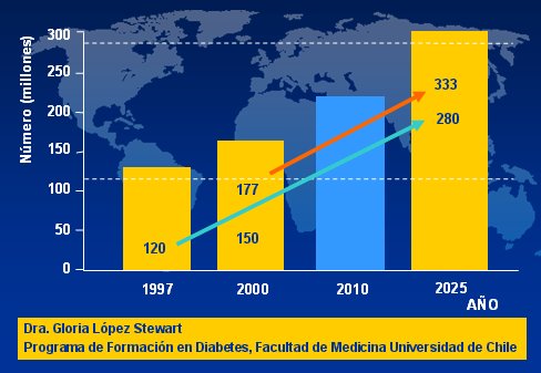 Que Es La Incidencia De Diabetes Mellitus